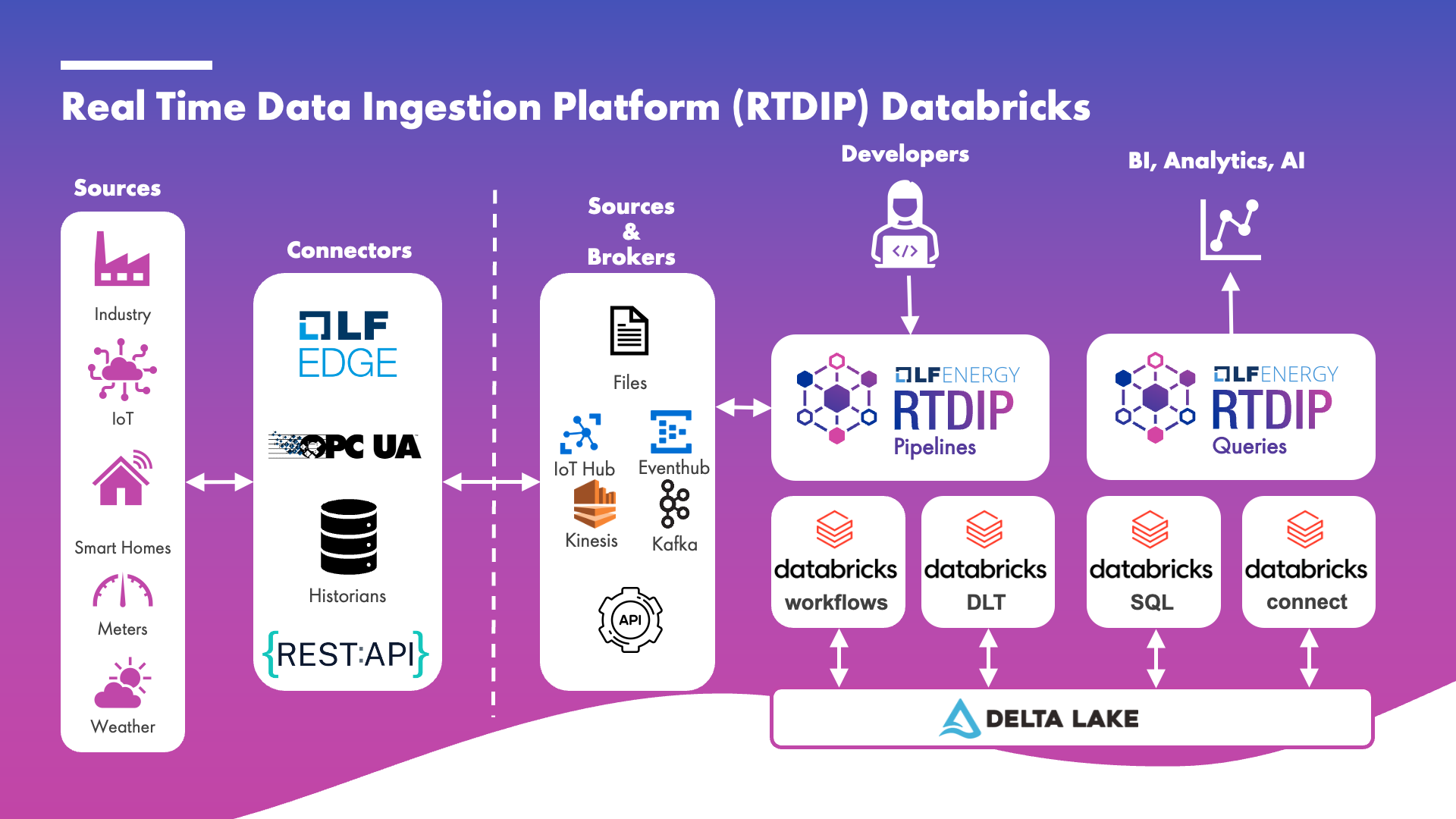 RTDIP Databricks